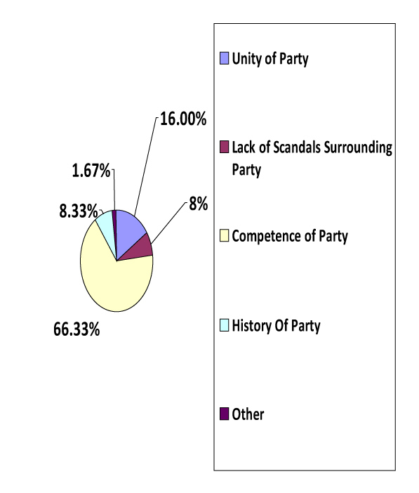 2: WHAT IS THE MOST IMPORTANT FACTOR IN DETERMINING PARTY IMAGE?