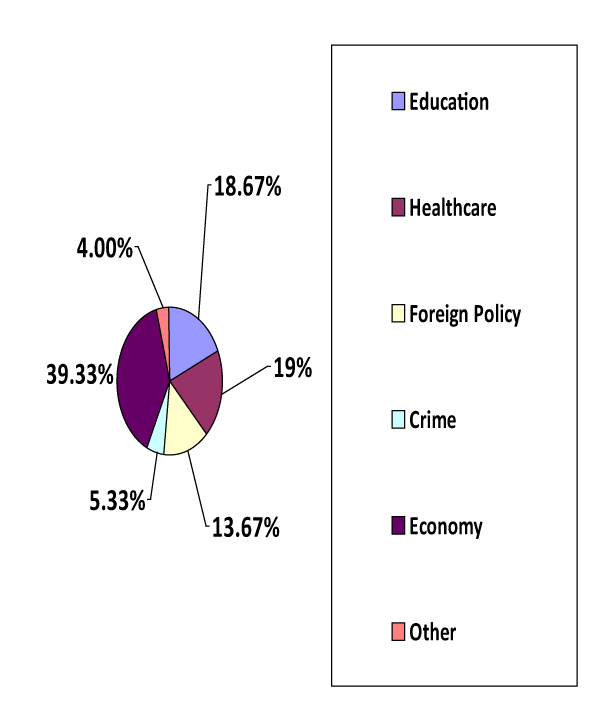 4: WHAT IS THE MOST IMPORTANT POLICY AREA TO YOU WHEN VOTING?