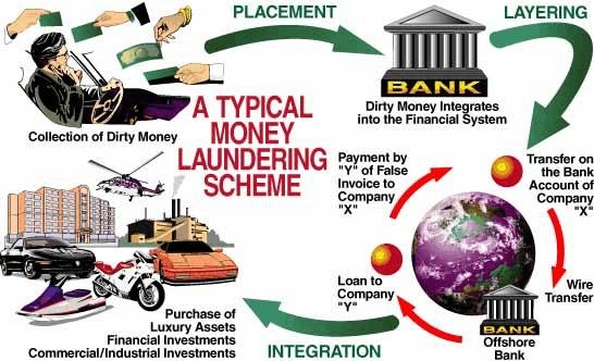 Money Laundering Cycle