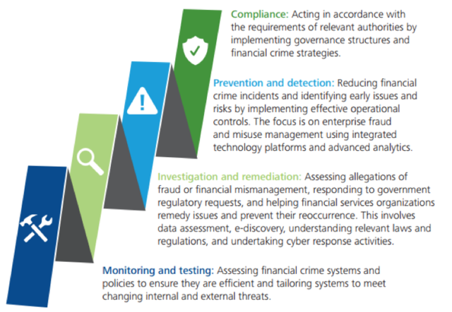 Financial crime lifecycle