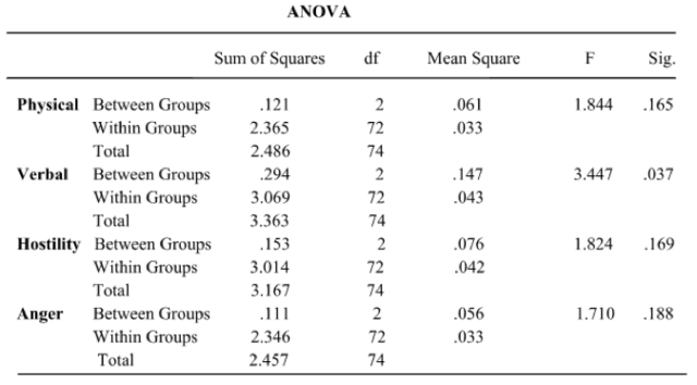 ANOVA