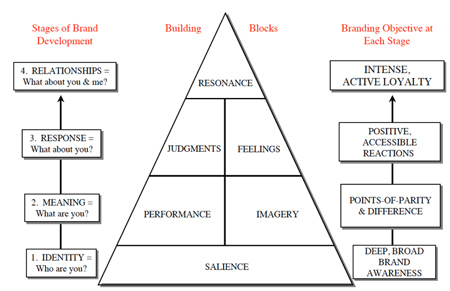 Figure 2. Customer-based brand equity model pyramid (Keller, 2009, p. 144)