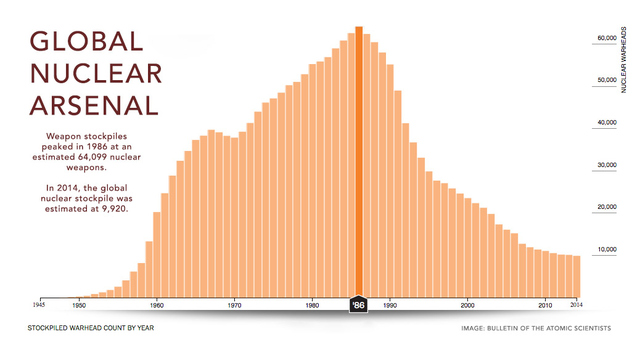 Global Nuclear Arsenal