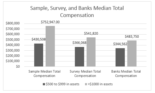Figure 3.2 - Sample, Survey, and Bank median total compensation