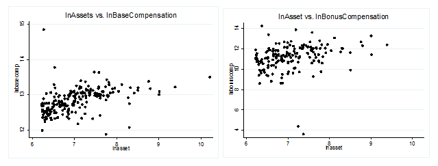 Figure 2 - Log of Assets vs. Log of Base Compensation