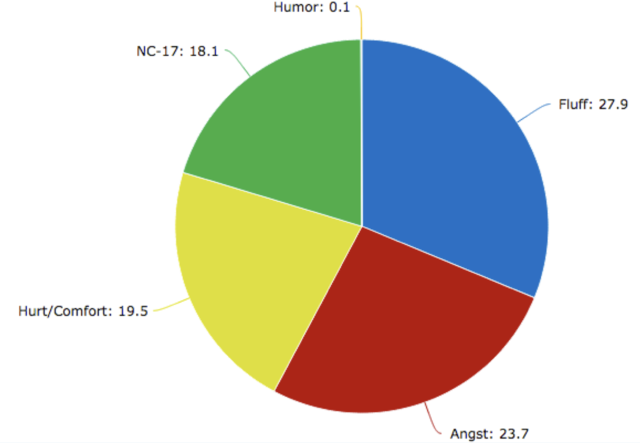 Preferred Fan Fiction Genres