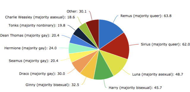 Characters with most popular queer headcanons