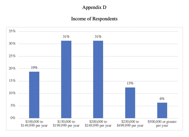 Appendix D