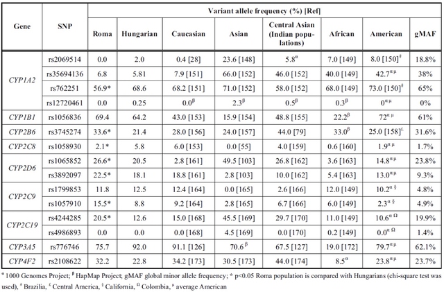 Table 2