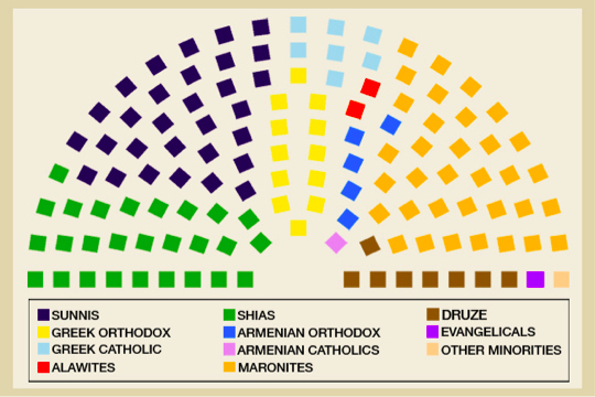 Lebanese Confessional System