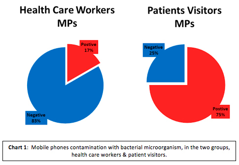 Chart 1: Mobile phone contamination with bacterial microorganism