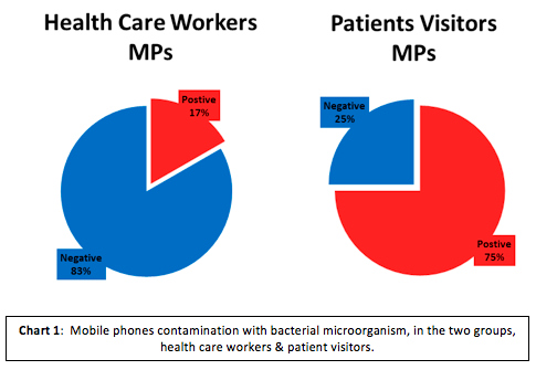 Chart 1: Mobile phone contamination with bacterial microorganism