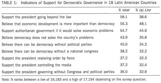 Figure 1: Indicators of Support for Democratic Governance in 18 Latin American Countries