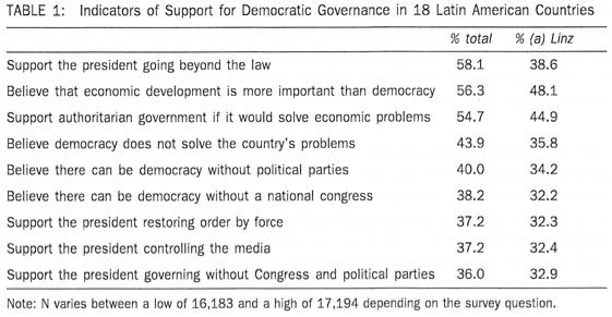Figure 1: Indicators of Support for Democratic Governance in 18 Latin American Countries