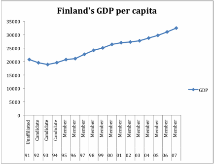 Finland's GDP Per Capita