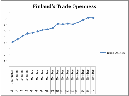 Finland's Trade Openness