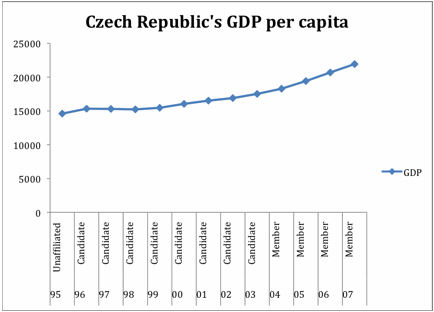 Czeh Republic's GDP Per Capita