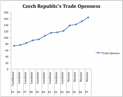 Czech Republic's Trade Openness
