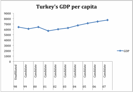 Turkey's GDP Per Capita