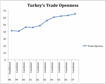 Turkey's Trade Openness