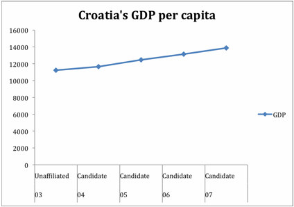 Croatia's GDP Per Capita