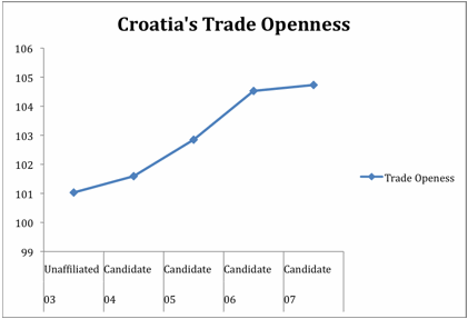 Crotaia's Trade Openness