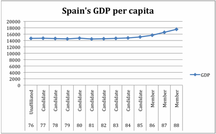 Spain's GDP Per Capita