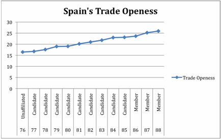 Spain's Trade Openness