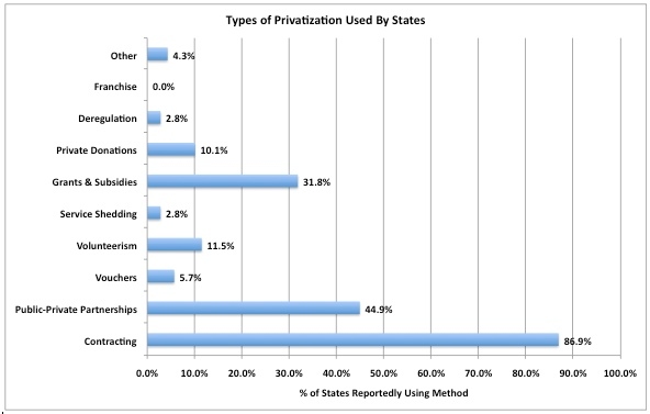 Types of Privatization Used by States