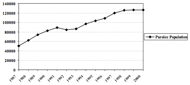 Figure 4: Total Felon Releases to Parole in California (1987-2000)