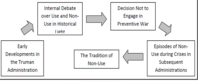 Figure: The Emergence of the Tradition of Non-Use