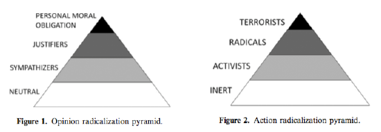 Figure 1.2: Opinion vs. action radicalization pyramids