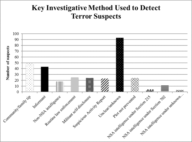 Figure 5: Key investigative methods used to detect terror suspects