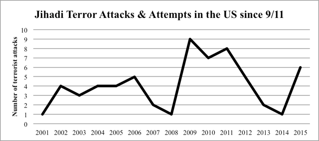 Figure 1.3: Jihadi terror attacks and attempts in the United States since Sept. 11, 2001