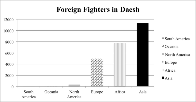 Figure 1.4: Foreign fighters in Daesh