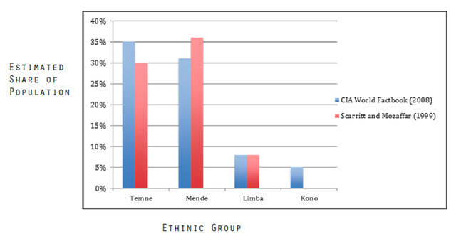 Estimated Population Shares for Salient Ethnic Groups in Sierra Leone