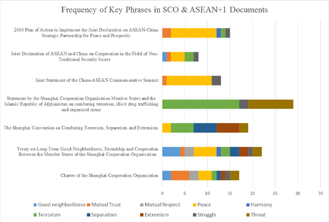 Figure 3: Frequency of Key Phrases in SCO & ASEAN+1 Documents