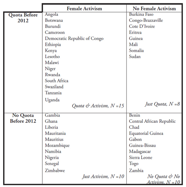Table I: This table indicates the placement of all 43 Sub-Saharan countries in the database into one of four categories based on the independent variables of quota implementation and female activism.