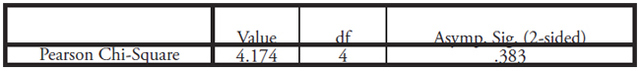Table XIII: This table displays the Chi-Squared Test between Quota & Activism and Domestic Violence as displayed in Table XII above. p-value = .383 and is not statistically significant.