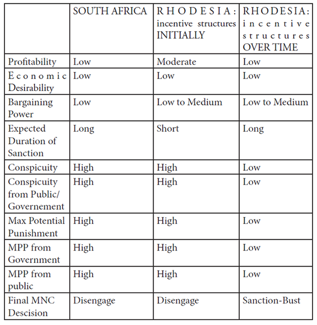 Figure 2: Summary of the MNC behaviors in sanctioned South Africa and Rhodesia