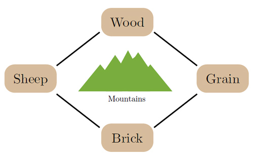 Figure 1: The setup of the four merchant model. Each producer has the ability to trade with their neighbor, but is unable to communicate or enforce contracts with the producer over the mountains.