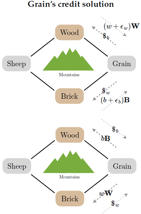 Figure 2: Steps 1 and 2 of Grain's solution to the drought. First, she issues $b and $w as loan contracts with Wood and Brick in exchange for wood and brick. Then, her creditors collect on their loans and return the loan contracts. This allows Grain to make a profit of ewW+ ebB for herself.