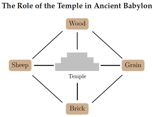Figure 5: The setup of the four merchant model in ancient babylon. Each producer has the ability to trade with their neighbor, but is also able to communicate and enforce contracts with any producer through the temple.