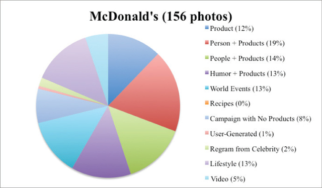 Figure 1. Photo elements featured in McDonald’s Instagram account.