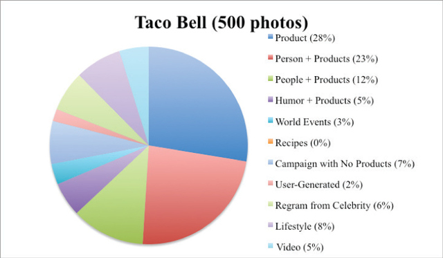 Figure 3. Photo elements featured in Taco Bell’s Instagram account.