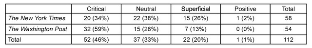 Table 3: Attitude of newspapers in coverage of human rights