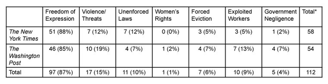 Table 4: Human rights violation coverage by frames