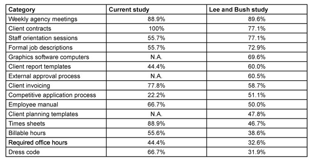 Table 1. Comparison of Two Studies in Business Practices Offered