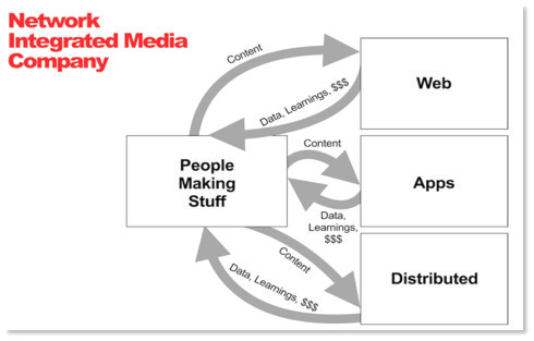Figure 3. Buzz Feed Blog. http://www.buzzfeed.com/daozers/makingcontentfor-the-way-people-consume-media-today#.tdzJ9yOQ