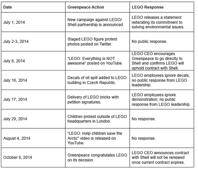 Table 1: LEGO Responses to Greenpeace Campaign Actions